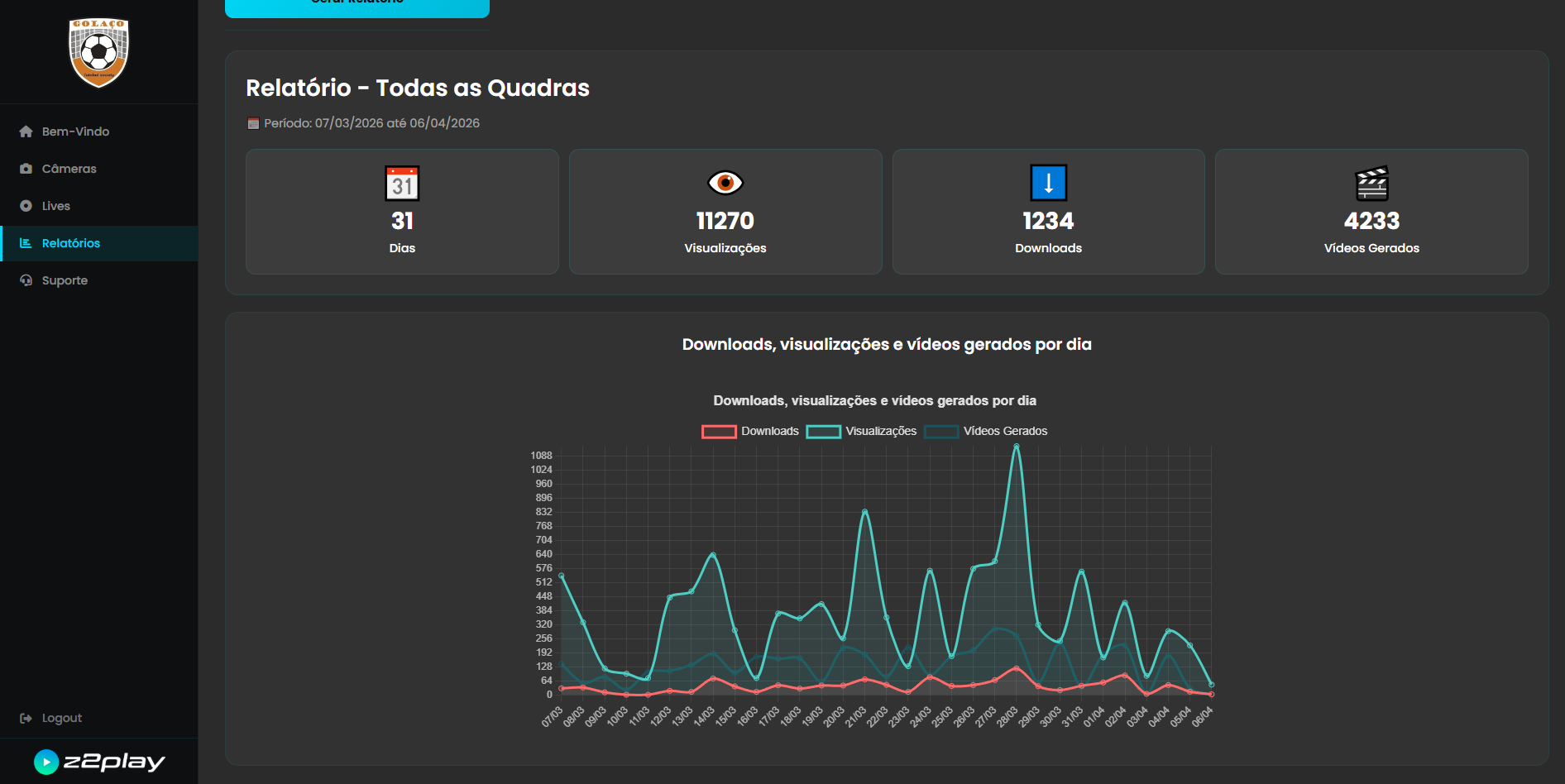 Painel de relatórios